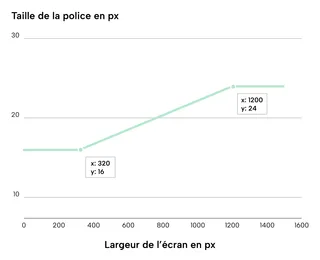 Une représentation graphique des deux points: le premier est à 320 d'abscisse et 16 d'ordonnée, et le second est à 1200 d'abscisse et 24 d'ordonnée
