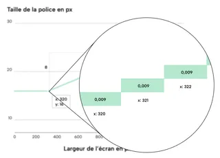 Un zoom sur le graphique montre que pour chaque point d'ordonnée, le droite rejoignant les deux points montent de 0,009px