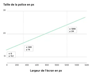 Si la droite qui relie les deux points était infinie, elle aurait pour ordonnée 13,2 lorsqu'elle passerait par l'abscisse 0