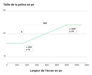 Le graphique montre la distance entre chaque point: 8 en ordonnée et 880 en abscisse.